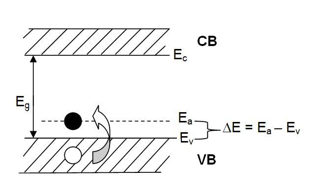 valance band and conduction band of a p-type semiconductor showing the acceptor energy level of the p-type dopant.